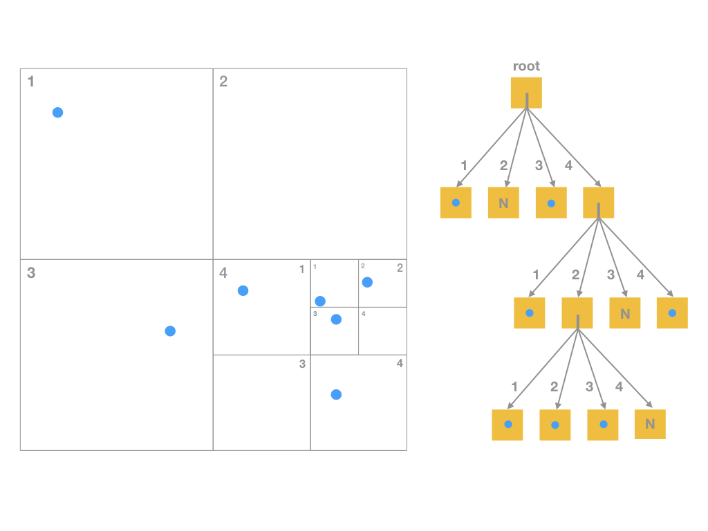 quadtree